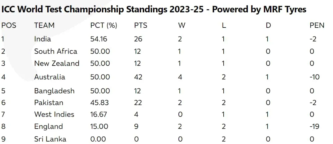 WTC points table 2023-25